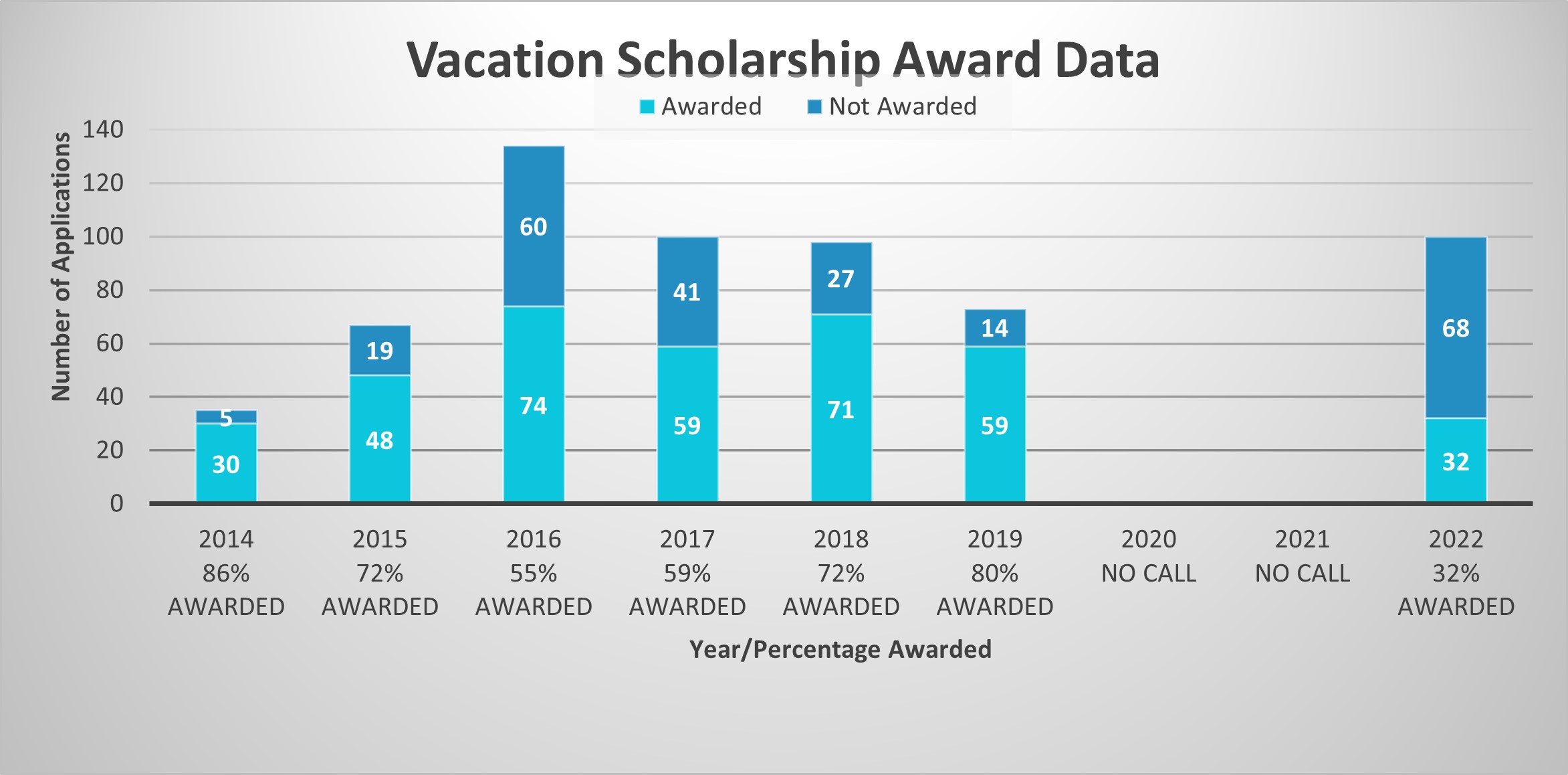 Chart showing how the application and award rates varied from 2014 to 2022