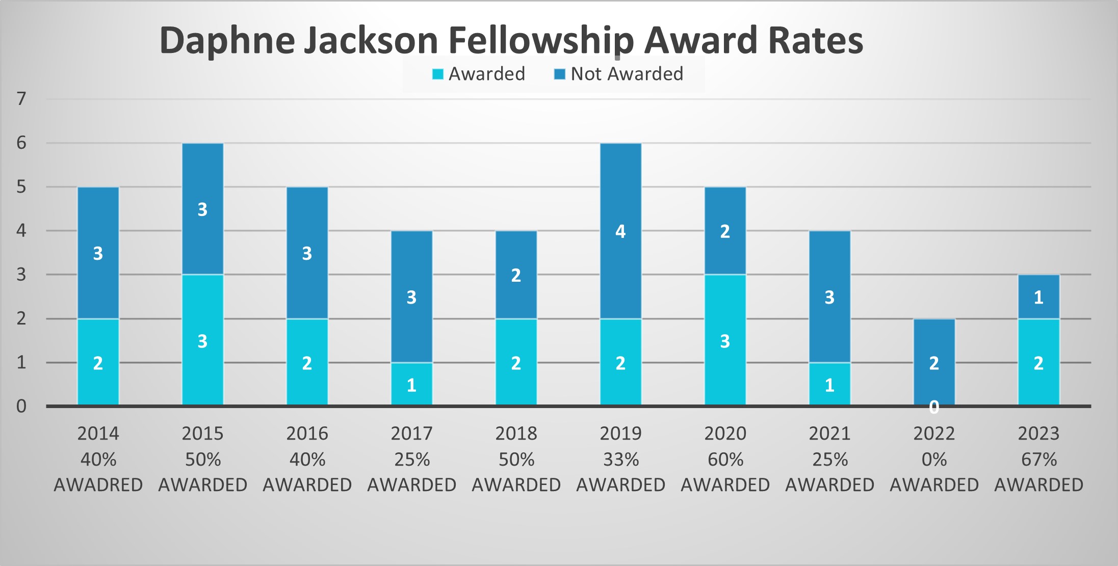 Chart showing how the application and award rates varied from 2014 to 2023 for Daphne Jackson Fellowships