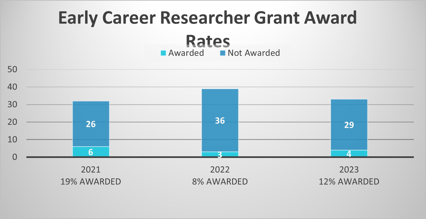 Charts showing how the application and award rates varied from 2021 to 2023 for Early Career Researcher Grants
