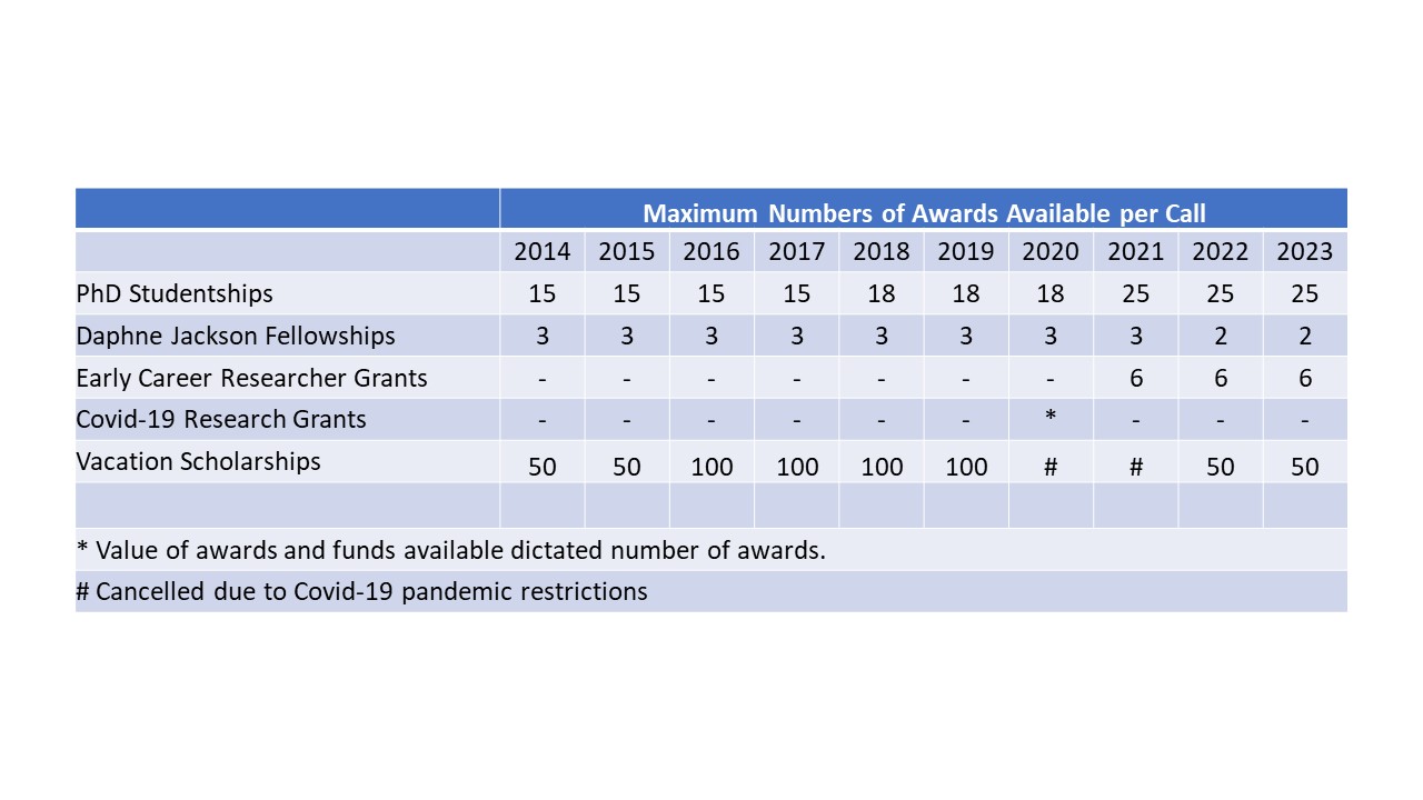 Table showing how many awards were available for each funding call.