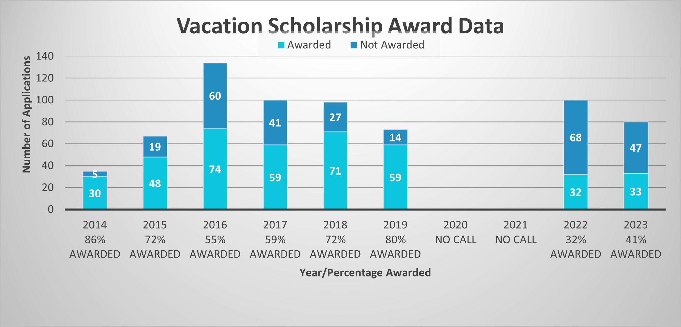 Chart showing how the application and award rates varied from 2014 to 2023