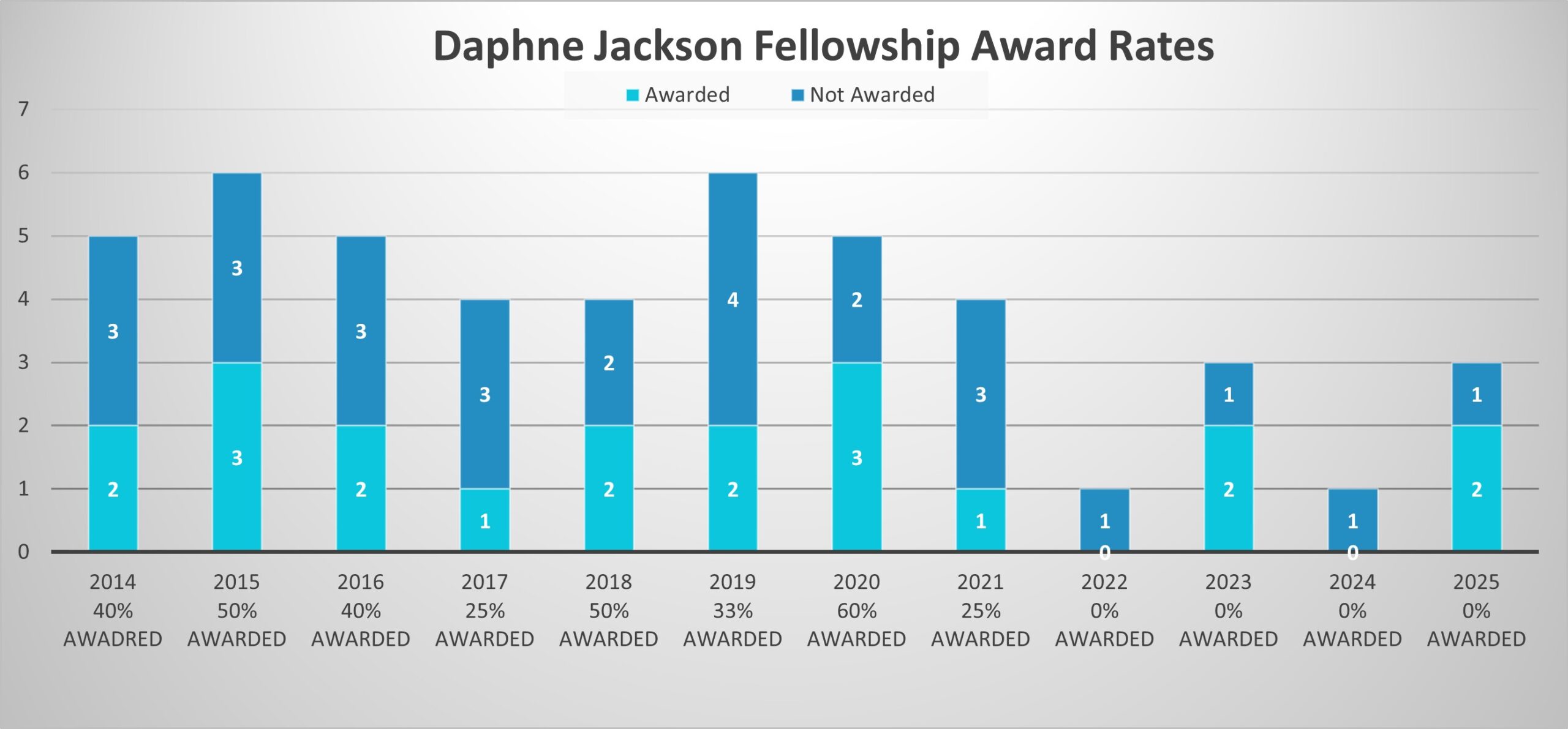 Chart showing how the application and award rates varied from 2014 to 2025 for Daphne Jackson Fellowships