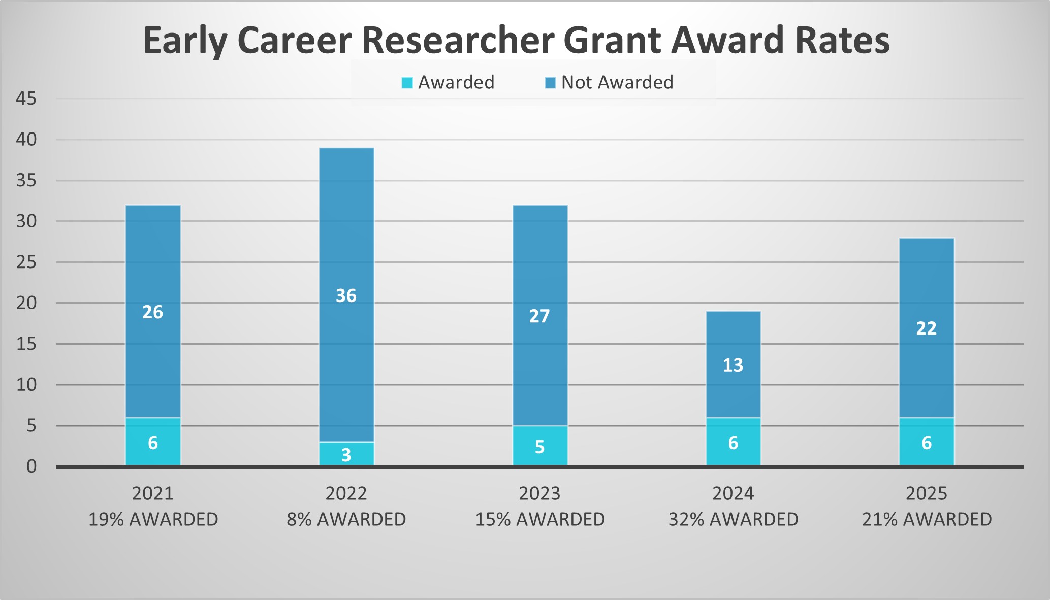 Charts showing how the application and award rates varied from 2021 to 2025 for Early Career Researcher Grants