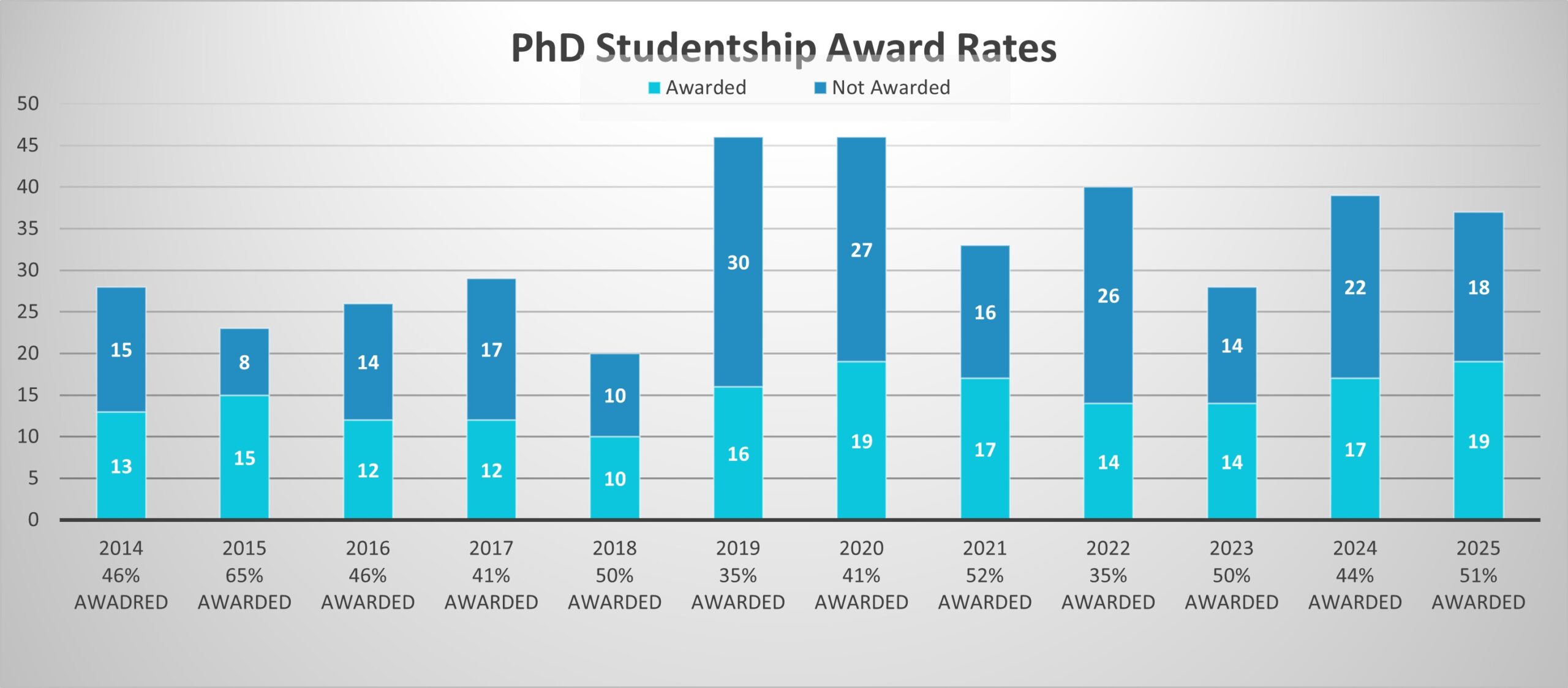 Charts showing how the application and award rates varied from 2014 to 2025 for PhD Studentships