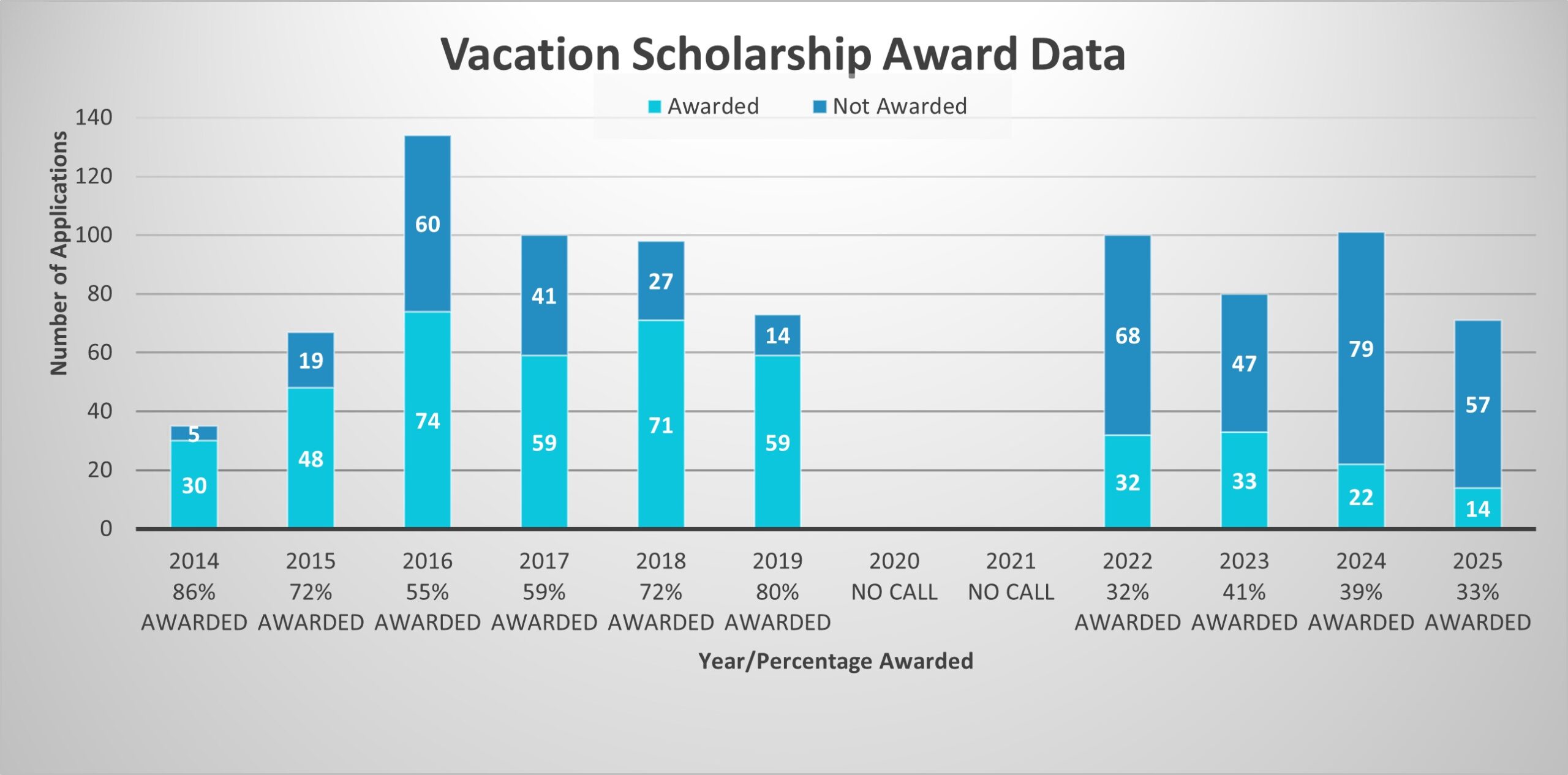 Charts showing how the application and award rates varied from 2014 to 2025 for Vacation Scholarships